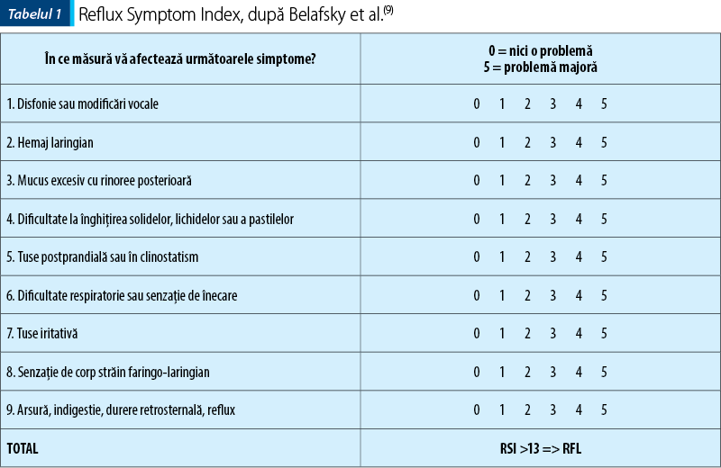 Tabelul 1. Reflux Symptom Index, după Belafsky et al.(9)