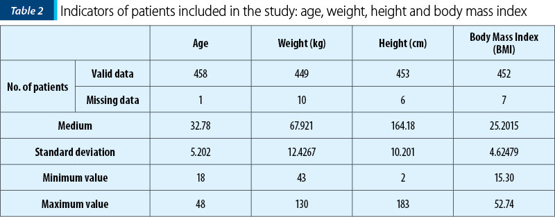 Table 2. Indicators of patients included in the study: age, weight, height and body mass index