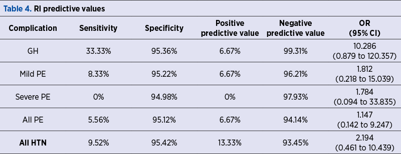 Table 4. RI predictive values