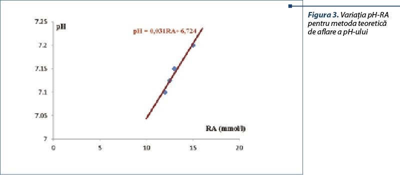 Figura 3. Variaţia pH-RA pentru metoda teoretică  de aflare a pH-ului