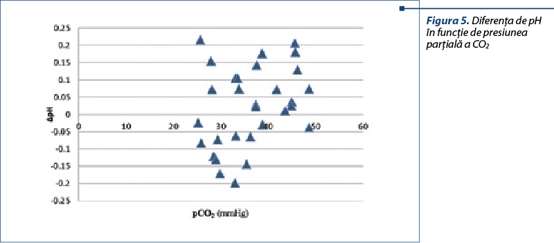 Figura 5. Diferenţa de pH în funcţie de presiunea parţială a CO2 
