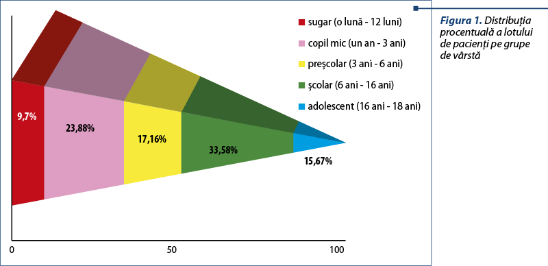 Figura 1. Distribuţia procentuală a lotului  de pacienţi pe grupe  de vârstă