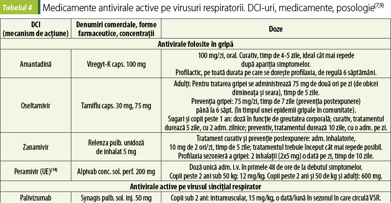 Tabel 4. Medicamente antivirale active pe virusuri respiratorii. DCI-uri, medicamente, posologie(7,9)
