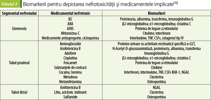 Tabelul 3. Biomarkerii pentru depistarea nefrotoxicităţii şi medicamentele implicate(10)