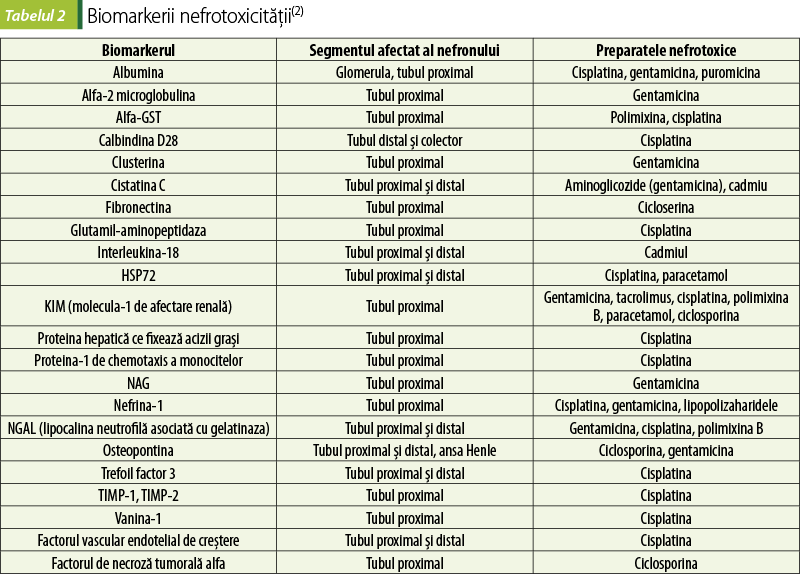 Tabel 2. Biomarkerii nefrotoxicităţii(2)