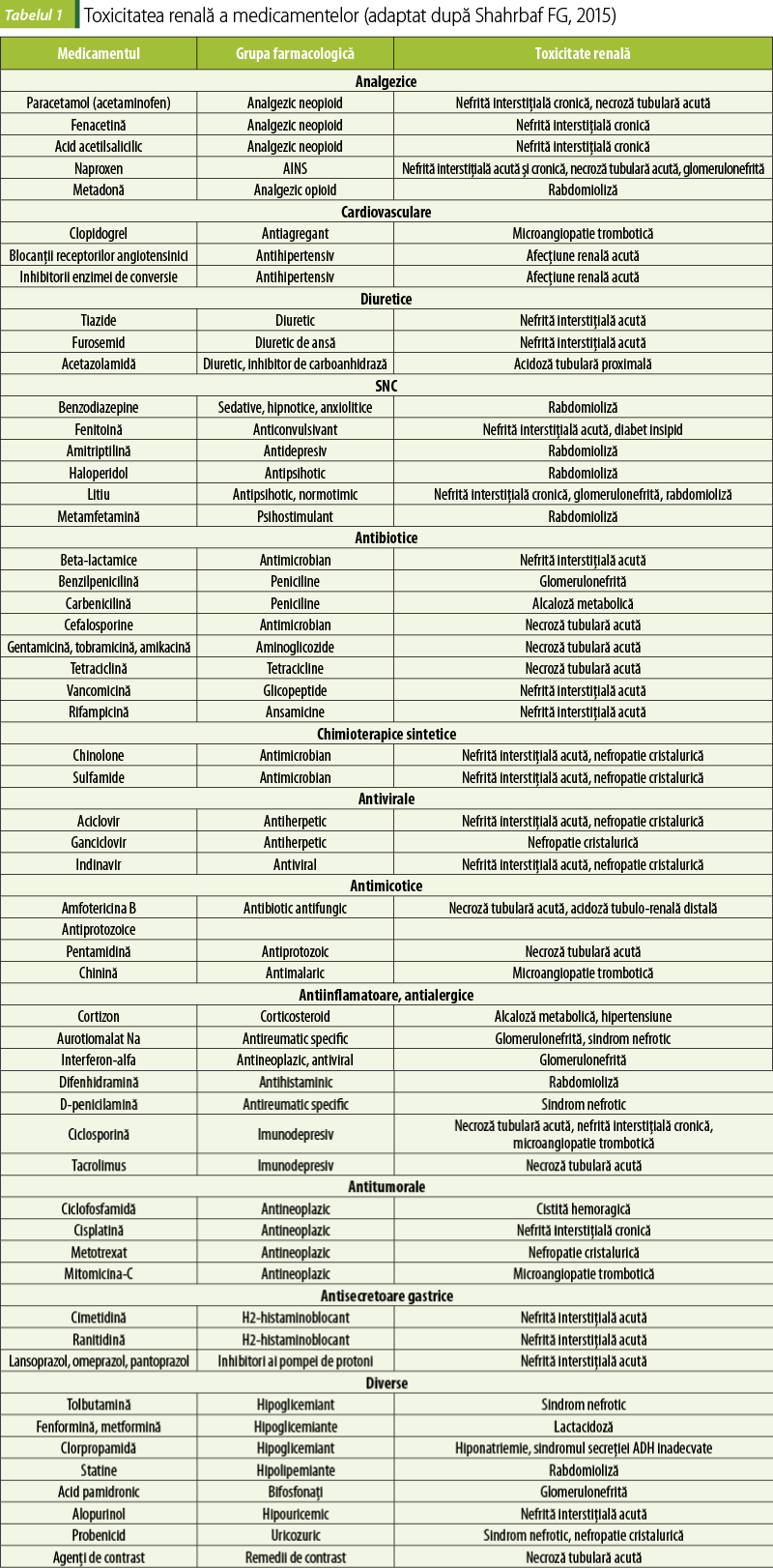 Tabel 1. Toxicitatea renală a medicamentelor (adaptat după Shahrbaf FG, 2015)