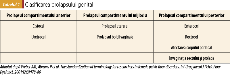 Tabelul 1. Clasificarea prolapsului genital