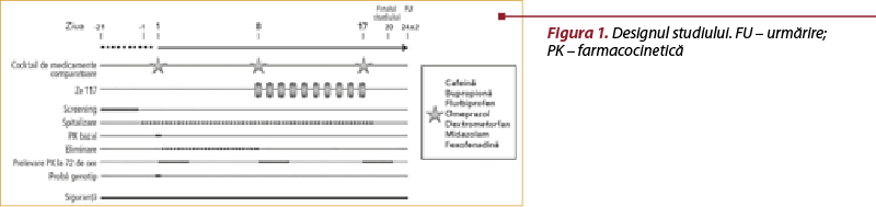 Figura 1. Designul studiului. FU – urmărire;  PK – farmacocinetică