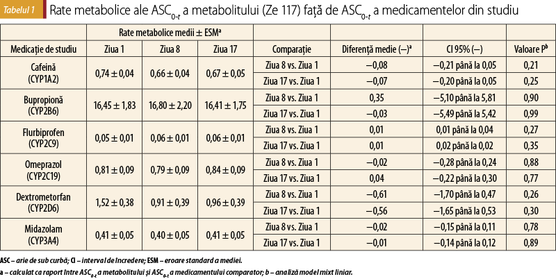 Tabelul 1. Rate metabolice ale ASC0‑t a metabolitului (Ze 117) faţă de ASC0‑t a medicamentelor din studiu