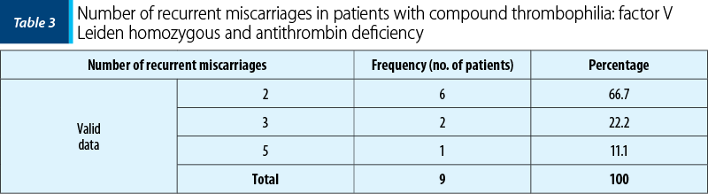 Table 3. Number of recurrent miscarriages in patients with compound thrombophilia: factor V Leiden homozygous and antithrombin deficiency