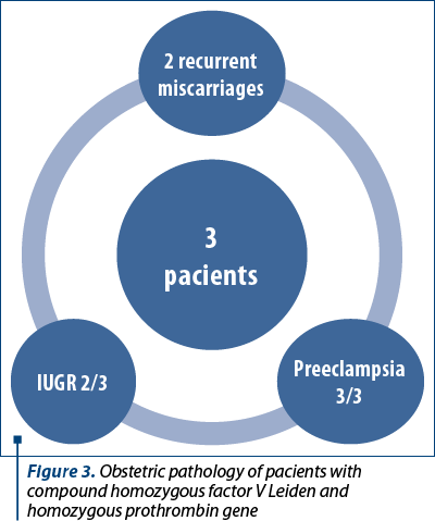 Figure 3. Obstetric pathology of pacients with compound homozygous factor V Leiden and homozygous prothrombin gene