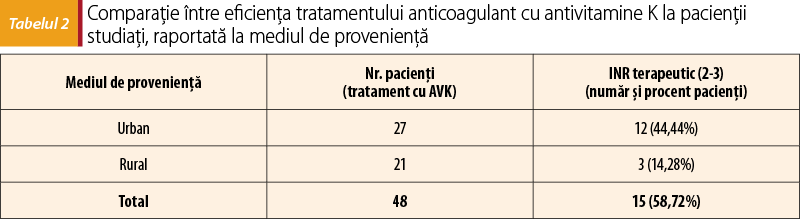 Tabelul 2. Comparaţie între eficienţa tratamentului anticoagulant cu antivitamine K la pacienţii studiaţi, raportată la mediul de provenienţă