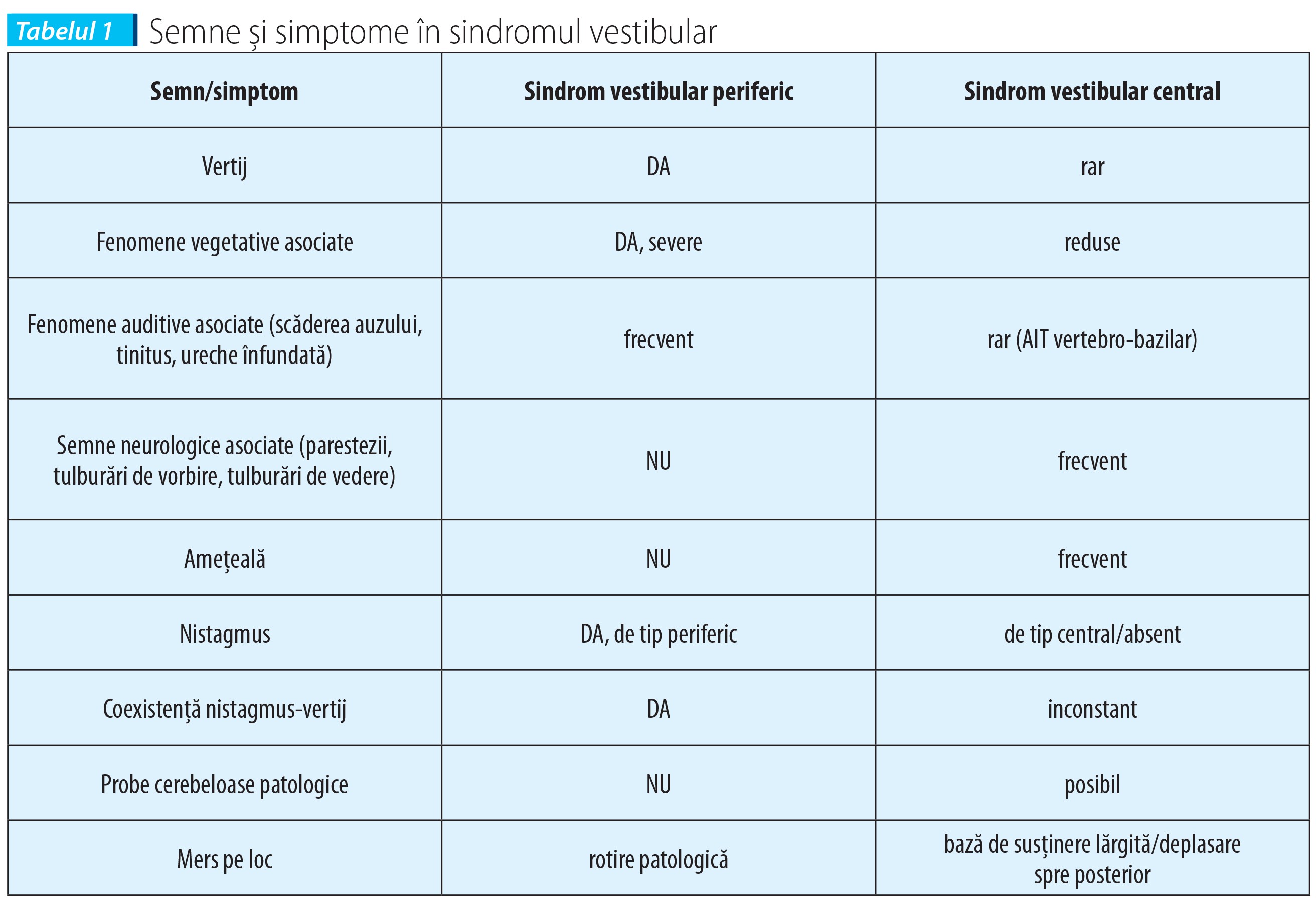 Tabelul 1. Semne și simptome în sindromul vestibular