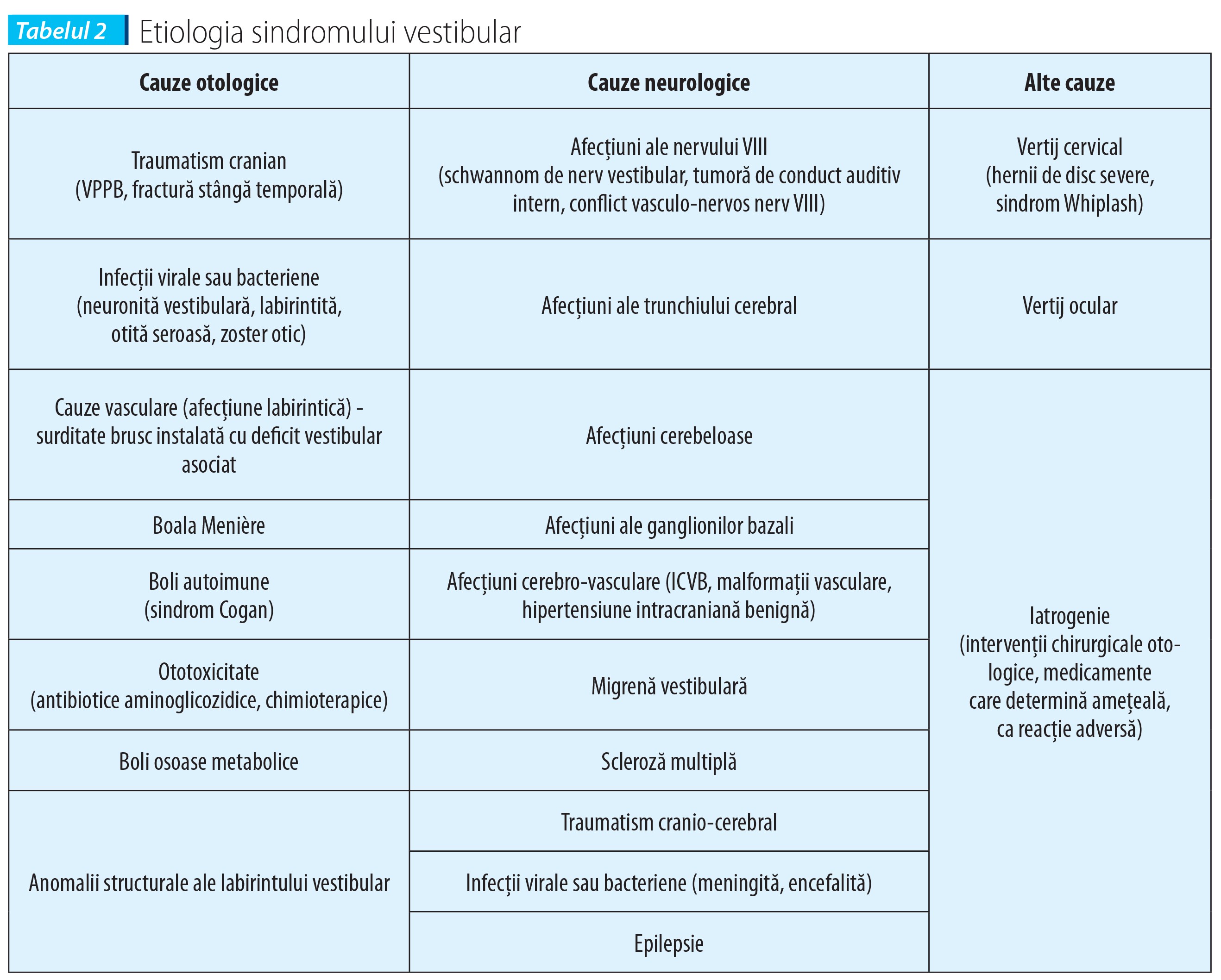 Tabelul 2. Etiologia sindromului vestibular