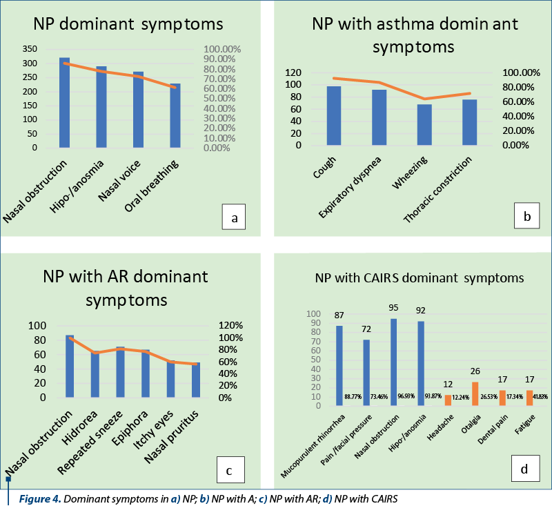 Figure 4. Dominant symptoms in a) NP; b) NP with A; c) NP with AR; d) NP with CAIRS