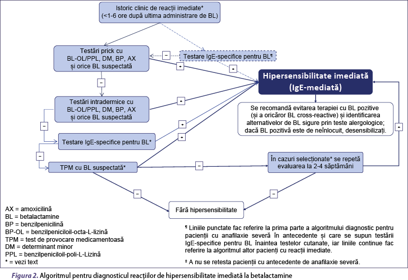 Figura 2. Algoritmul pentru diagnosticul reacţiilor de hipersensibilitate imediată la betalactamine
