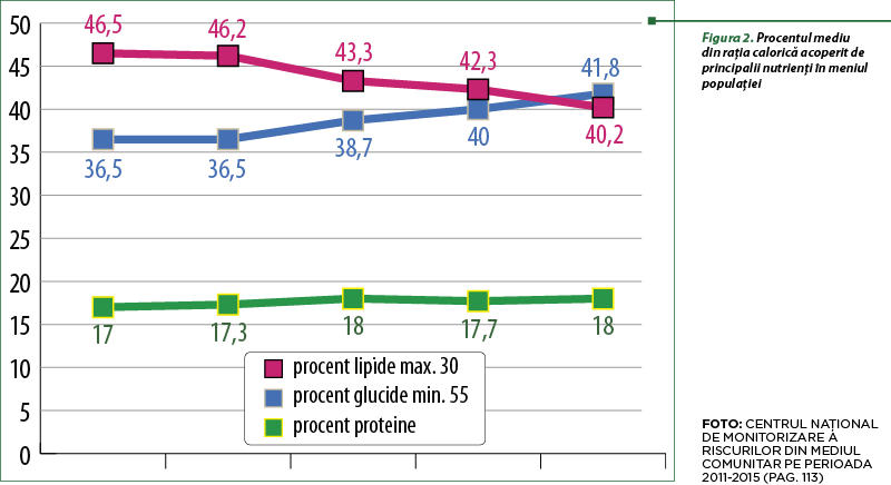 Figura 2. Procentul mediu din raţia calorică acoperit de principalii nutrienţi în meniul populaţiei 