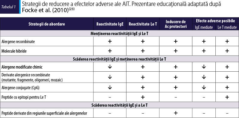 Tabelul 1. Strategii de reducere a efectelor adverse ale AIT. Prezentare educaţională adaptată după  Focke et al. (2010)(23)