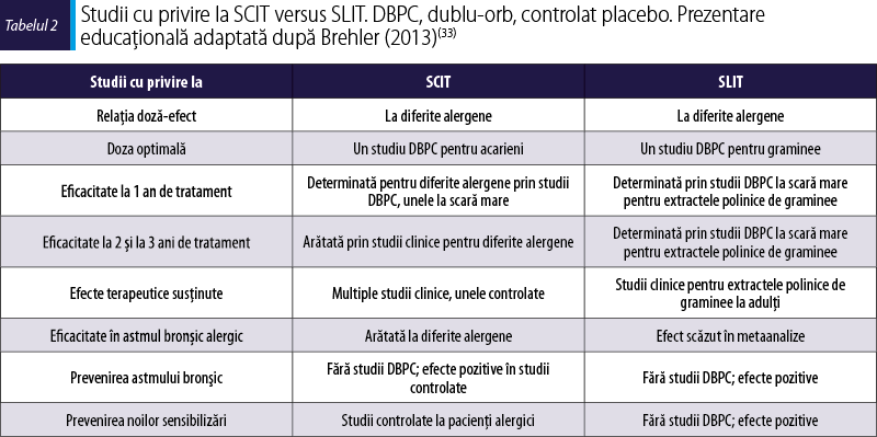 Tabelul 2. Studii cu privire la SCIT versus SLIT. DBPC, dublu-orb, controlat placebo. Prezentare educaţională adaptată după Brehler (2013)(33)