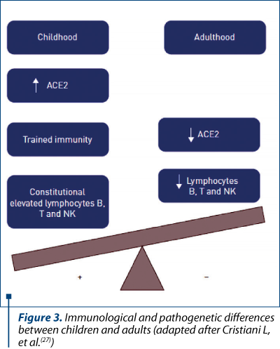 Figure 3. Immunological and pathogenetic differences between children and adults (adapted after Cristiani L, et al.(27))