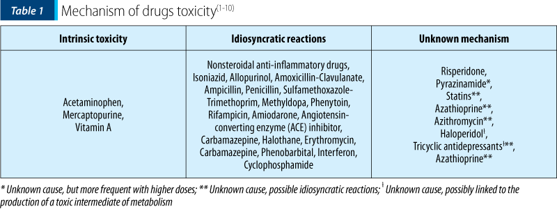 Table 1 Mechanism of drugs toxicity(1-10)