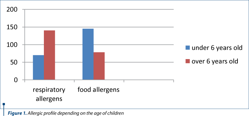 Figure 1. Allergic profile depending on the age of children