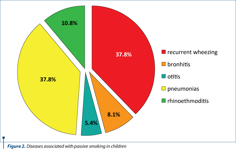 Figure 2. Diseases associated with passive smoking in children