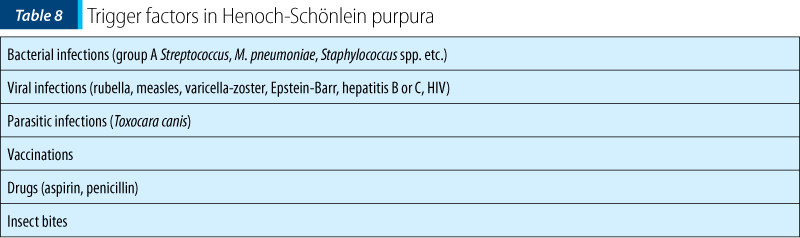 Table 8 Trigger factors in Henoch-Schönlein purpura