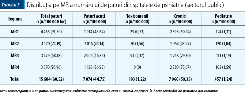 Tabel 3 Distribuţia pe MR a numărului de paturi din spitalele de psihiatrie (sectorul public)