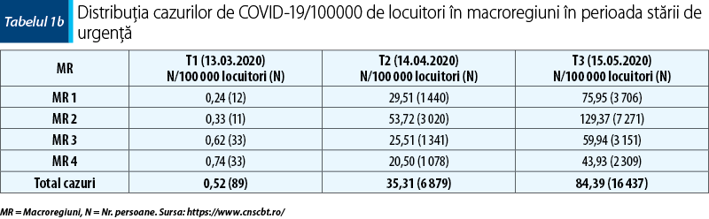 Tabel 1b Distribuţia cazurilor de COVID-19/100000 de locuitori în macroregiuni în perioada stării de urgenţă