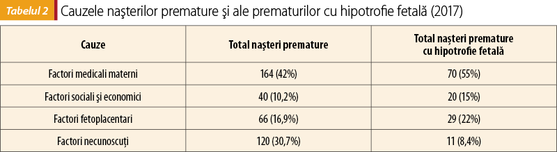 Tabelul 2 Cauzele naşterilor premature şi ale prematurilor cu hipotrofie fetală (2017)