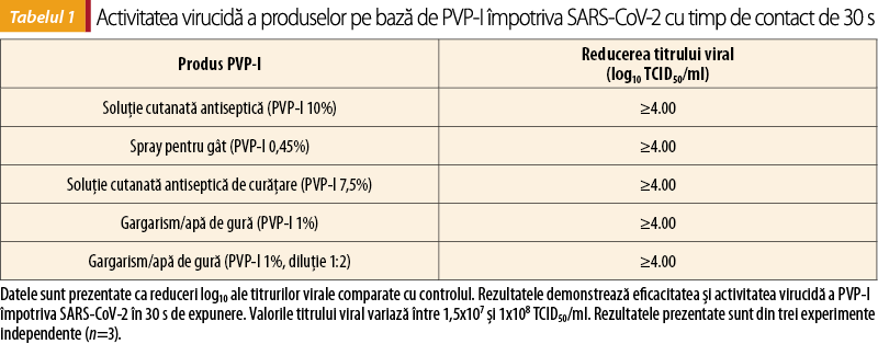 Tabelul 1 Activitatea virucidă a produselor pe bază de PVP-I împotriva SARS-CoV-2 cu timp de contact de 30 s