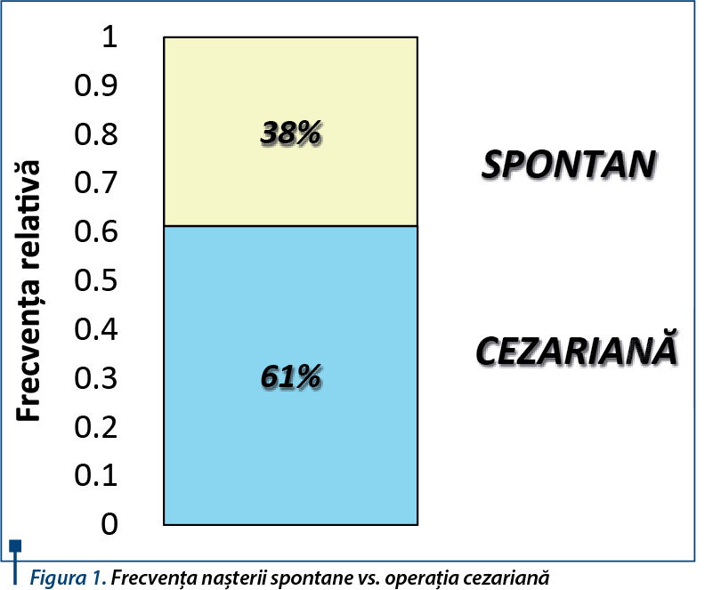 Figura 1. Frecvenţa naşterii spontane vs. operaţia cezariană