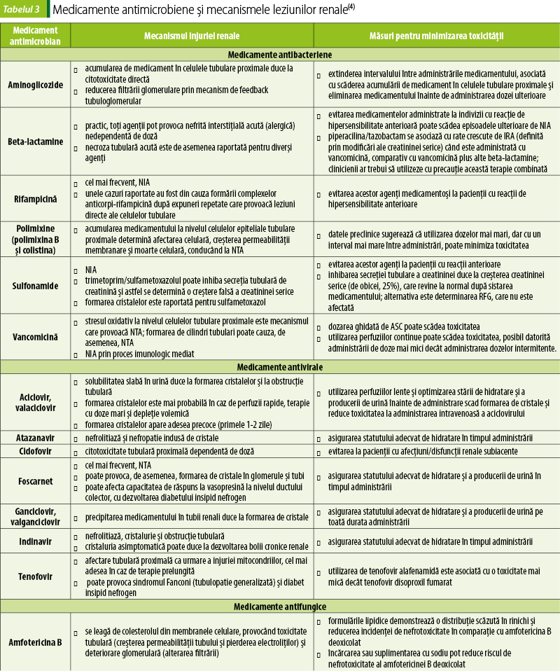 Tabelul 3. Medicamente antimicrobiene şi mecanismele leziunilor renale(4)