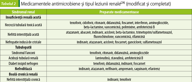 Tabelul 2.Medicamentele antimicrobiene şi tipul leziunii renale(24) (modificat şi completat)