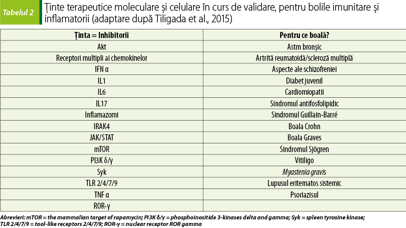 Tabelul 2. Ţinte terapeutice moleculare şi celulare în curs de validare, pentru bolile imunitare şi inflamatorii (adaptare după Tiligada et al., 2015)