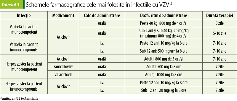 Tabelul 3. Schemele farmacografice cele mai folosite în infecţiile cu VZV(3)