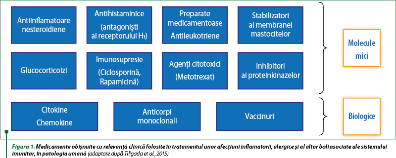 Figura 1. Medicamente obişnuite cu relevanţă clinică folosite în tratamentul unor afecţiuni inflamatorii, alergice şi al altor boli asociate ale sistemului imunitar, în patologia umană (adaptare după Tiligada et al., 2015)