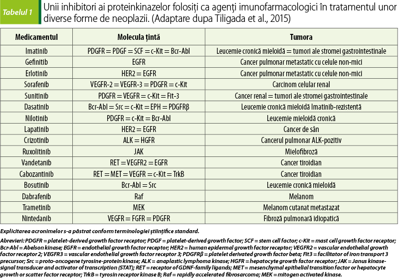 Tabelul 1. Unii inhibitori ai proteinkinazelor folosiţi ca agenţi imunofarmacologici în tratamentul unor diverse forme de neoplazii. (Adaptare dupa Tiligada et al., 2015)