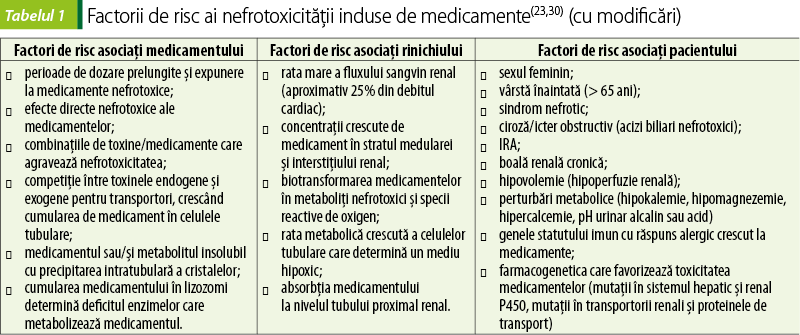 Tabelul 1. Factorii de risc ai nefrotoxicităţii induse de medicamente(23,30) (cu modificări)