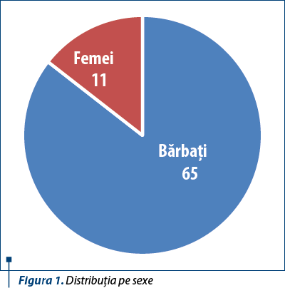 Figura 1. Distribuţia pe sexe