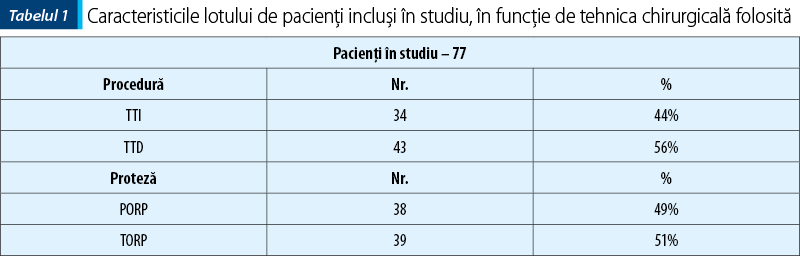 Tabel 1 Caracteristicile lotului de pacienţi incluşi în studiu, în funcţie de tehnica chirurgicală folosită