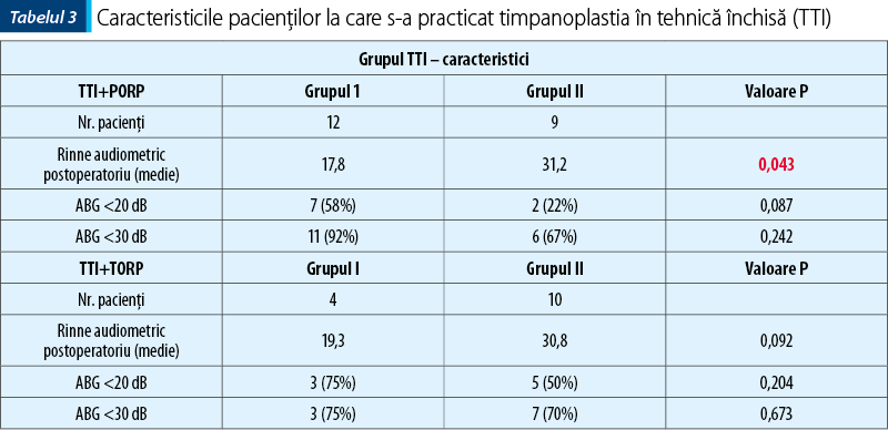Tabel 3 Caracteristicile pacienţilor la care s-a practicat timpanoplastia în tehnică închisă (TTI)
