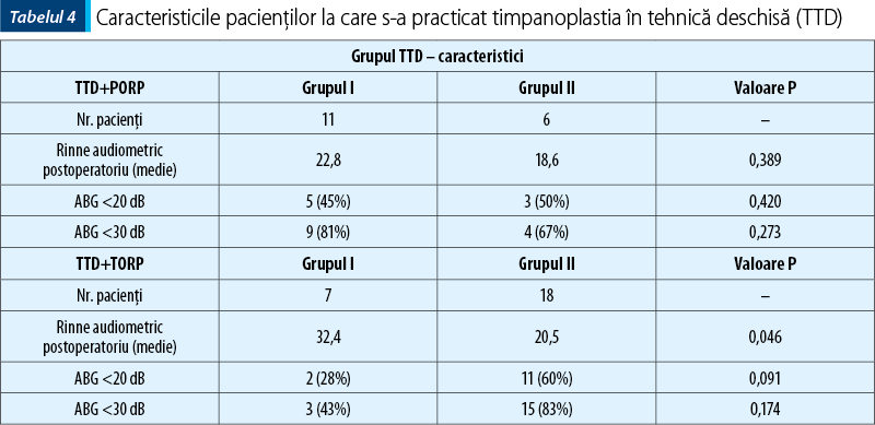 Tabel 4 Caracteristicile pacienţilor la care s-a practicat timpanoplastia în tehnică deschisă (TTD)