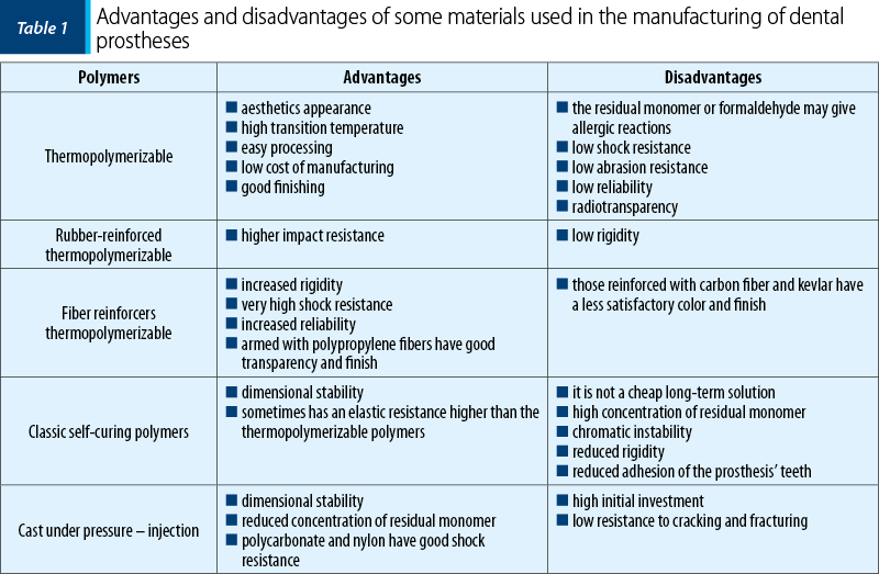 Tabel 1 Advantages and disadvantages of some materials used in the manufacturing of dental prostheses