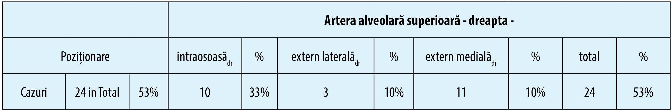 Tabelul 4. Prezenţa arterei alveolare superioare pe partea dreaptă și poziționarea acesteia raportată  la peretele sinusului
