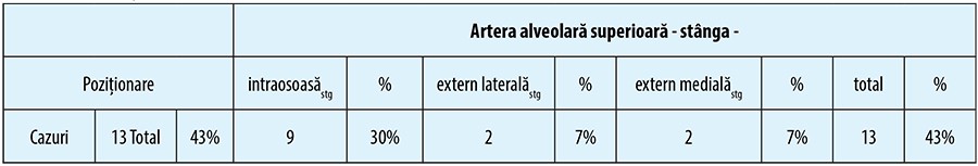 Tabelul 3. Prezența arterei alveolare superioare pe partea stângă și poziționarea acesteia raportată  la peretele sinusului