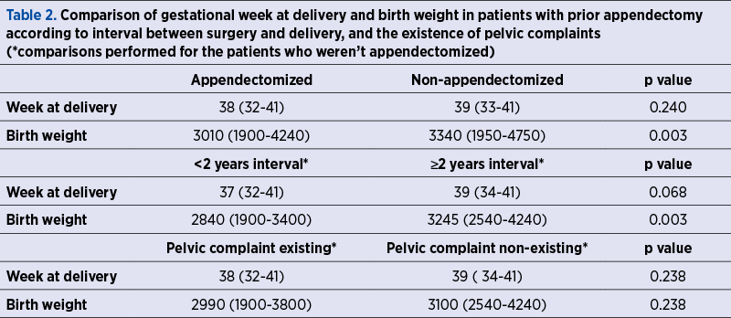 Table 2. Comparison of gestational week at delivery and birth weight in patients with prior appendectomy according to interval between surgery and delivery, and the existence of pelvic complaints  (*comparisons performed for the patients who weren’t appendectomized)