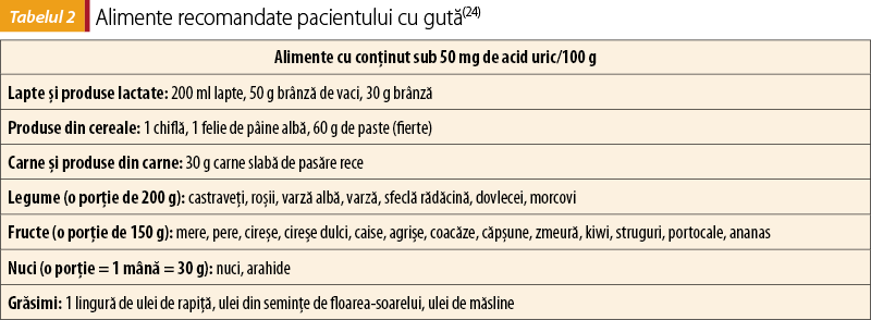 Tabelul 2 Alimente recomandate pacientului cu gută(24)