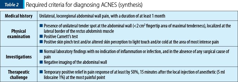 Table 2 Figure 2. The typical position of anterior cutaneous nerve entrapment syndrome trigger points
